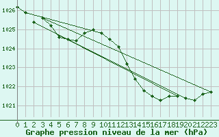 Courbe de la pression atmosphrique pour Bergerac (24)