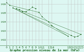 Courbe de la pression atmosphrique pour Diepenbeek (Be)