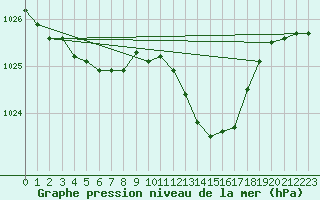 Courbe de la pression atmosphrique pour Saint-Vran (05)