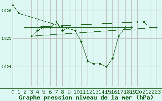 Courbe de la pression atmosphrique pour Medgidia