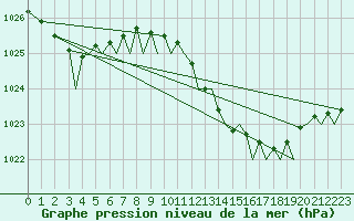Courbe de la pression atmosphrique pour Bilbao (Esp)