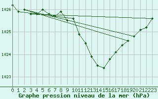 Courbe de la pression atmosphrique pour Pully-Lausanne (Sw)