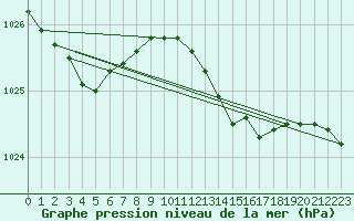 Courbe de la pression atmosphrique pour Wattisham