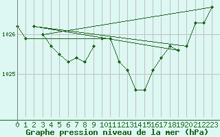 Courbe de la pression atmosphrique pour Fiscaglia Migliarino (It)