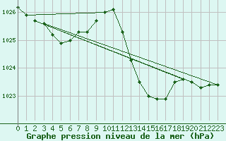 Courbe de la pression atmosphrique pour Gap-Sud (05)