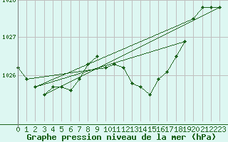 Courbe de la pression atmosphrique pour Bremerhaven