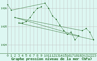 Courbe de la pression atmosphrique pour Shoeburyness