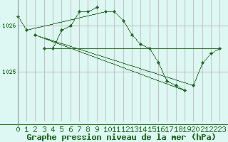 Courbe de la pression atmosphrique pour Holbeach