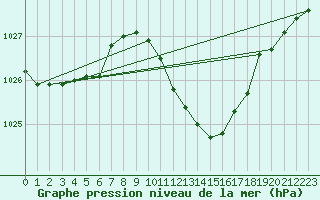 Courbe de la pression atmosphrique pour Belm