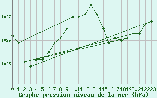 Courbe de la pression atmosphrique pour Cap Ferret (33)
