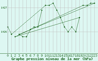 Courbe de la pression atmosphrique pour Strasbourg (67)