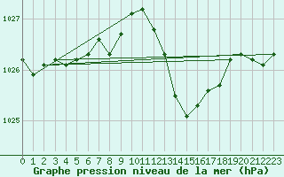 Courbe de la pression atmosphrique pour Solenzara - Base arienne (2B)