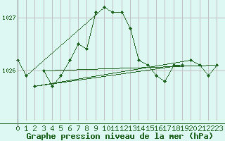 Courbe de la pression atmosphrique pour Frontenay (79)