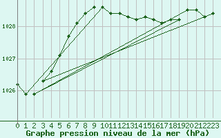 Courbe de la pression atmosphrique pour Westdorpe Aws