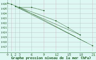 Courbe de la pression atmosphrique pour Siofok