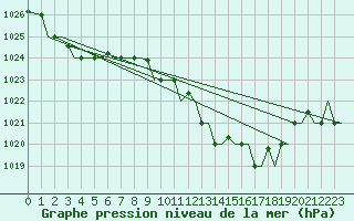 Courbe de la pression atmosphrique pour Olbia / Costa Smeralda