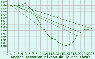 Courbe de la pression atmosphrique pour Weitensfeld