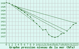 Courbe de la pression atmosphrique pour Kauhava