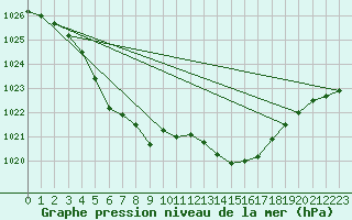 Courbe de la pression atmosphrique pour Pau (64)