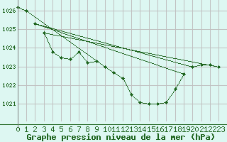 Courbe de la pression atmosphrique pour Saclas (91)