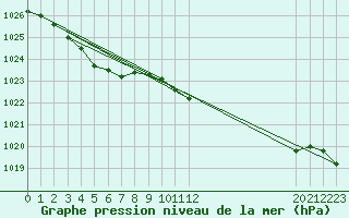 Courbe de la pression atmosphrique pour le bateau BATFR54