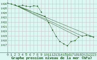 Courbe de la pression atmosphrique pour Koppigen