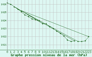 Courbe de la pression atmosphrique pour Landivisiau (29)