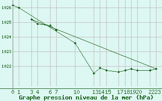 Courbe de la pression atmosphrique pour Dourbes (Be)