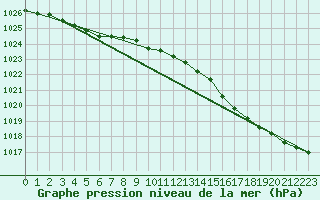 Courbe de la pression atmosphrique pour Koksijde (Be)