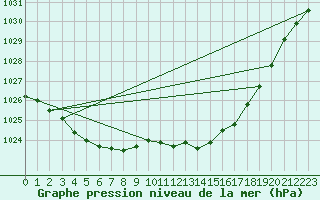 Courbe de la pression atmosphrique pour Emden-Koenigspolder