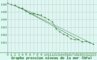 Courbe de la pression atmosphrique pour Herserange (54)