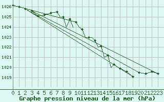 Courbe de la pression atmosphrique pour Marham