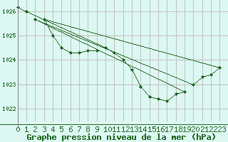 Courbe de la pression atmosphrique pour Nmes - Garons (30)