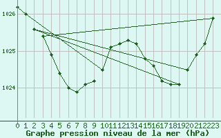 Courbe de la pression atmosphrique pour Le Talut - Belle-Ile (56)