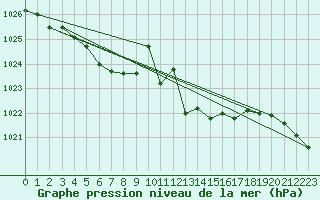 Courbe de la pression atmosphrique pour Variscourt (02)