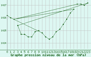 Courbe de la pression atmosphrique pour Kyritz