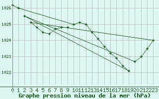 Courbe de la pression atmosphrique pour Ploeren (56)