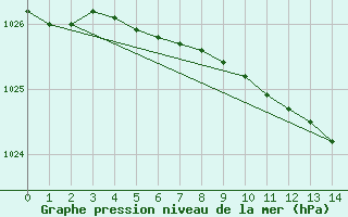 Courbe de la pression atmosphrique pour Ylistaro Pelma