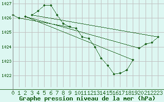 Courbe de la pression atmosphrique pour Regensburg