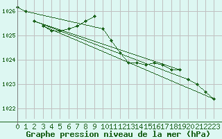 Courbe de la pression atmosphrique pour Negresti