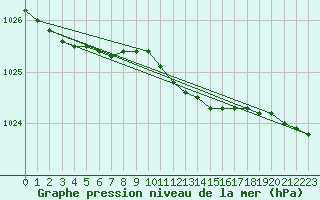 Courbe de la pression atmosphrique pour Suomussalmi Pesio