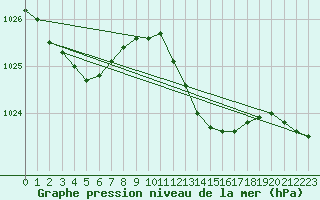 Courbe de la pression atmosphrique pour Ile du Levant (83)