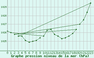 Courbe de la pression atmosphrique pour Les Herbiers (85)