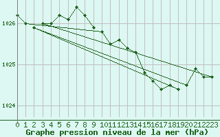 Courbe de la pression atmosphrique pour Herstmonceux (UK)