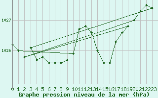 Courbe de la pression atmosphrique pour Xertigny-Moyenpal (88)