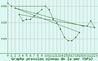 Courbe de la pression atmosphrique pour Sandillon (45)