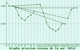 Courbe de la pression atmosphrique pour Ernage (Be)