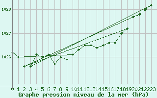 Courbe de la pression atmosphrique pour Jokioinen