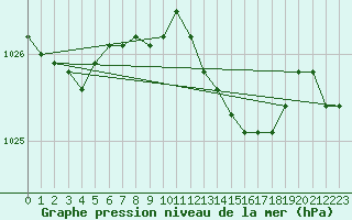 Courbe de la pression atmosphrique pour Fribourg (All)