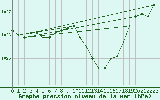 Courbe de la pression atmosphrique pour Selonnet (04)